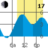Usof Bay tide chart for Saturday, September 17, 2022