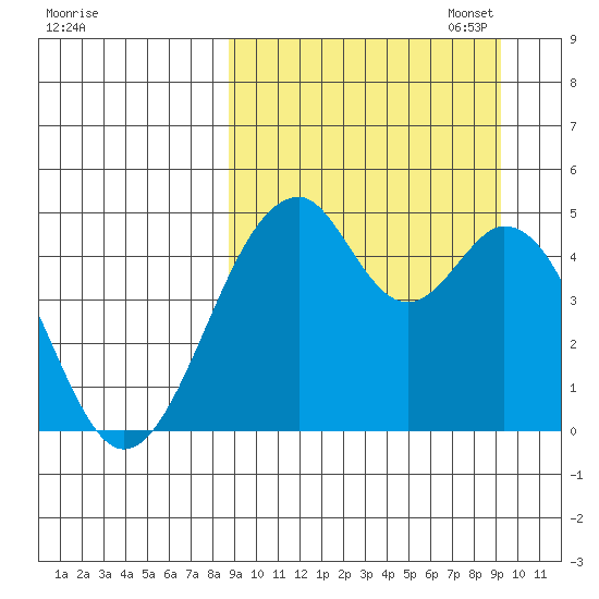Usof Bay tide chart for Sunday, September 18, 2022