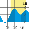 Usof Bay tide chart for Sunday, September 18, 2022