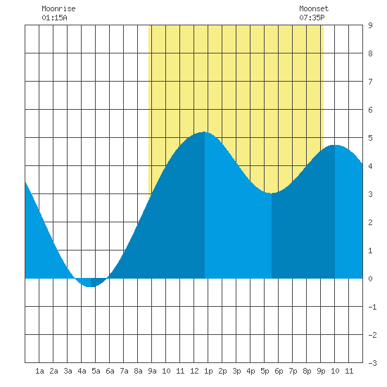 Usof Bay tide chart for Monday, September 19, 2022