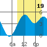 Usof Bay tide chart for Monday, September 19, 2022