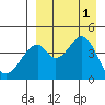 Usof Bay tide chart for Thursday, September 1, 2022