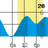 Usof Bay tide chart for Tuesday, September 20, 2022