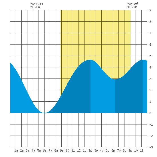 Usof Bay tide chart for Wednesday, September 21, 2022