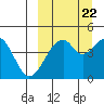 Usof Bay tide chart for Thursday, September 22, 2022