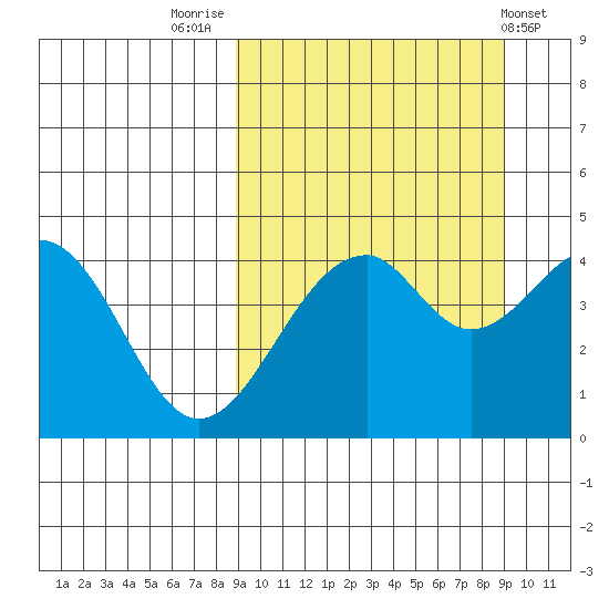 Usof Bay tide chart for Friday, September 23, 2022