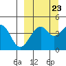 Usof Bay tide chart for Friday, September 23, 2022