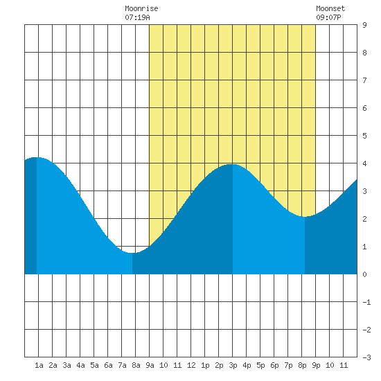 Usof Bay tide chart for Saturday, September 24, 2022