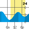 Usof Bay tide chart for Saturday, September 24, 2022
