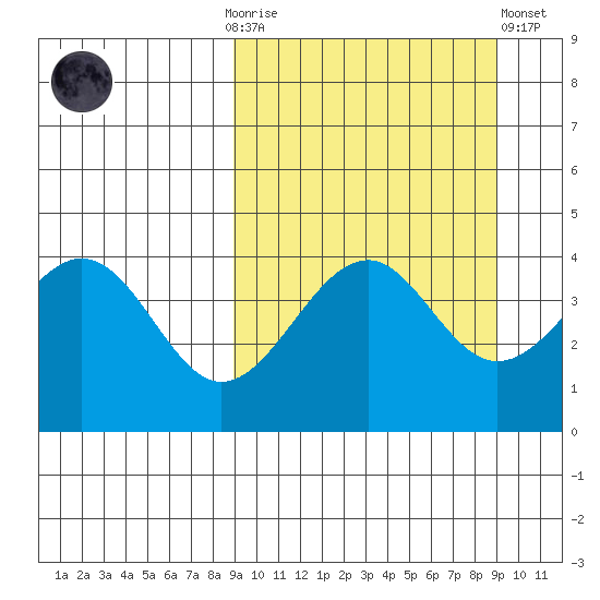 Usof Bay tide chart for Sunday, September 25, 2022