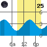 Usof Bay tide chart for Sunday, September 25, 2022