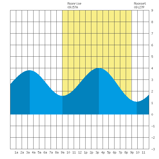 Usof Bay tide chart for Monday, September 26, 2022