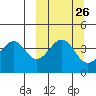 Usof Bay tide chart for Monday, September 26, 2022