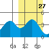 Usof Bay tide chart for Tuesday, September 27, 2022