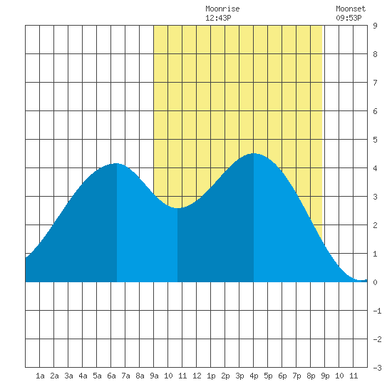 Usof Bay tide chart for Wednesday, September 28, 2022