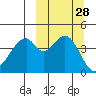 Usof Bay tide chart for Wednesday, September 28, 2022