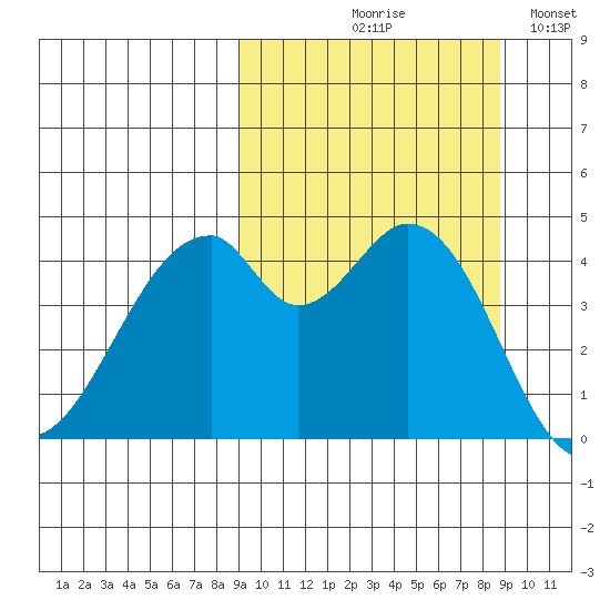 Usof Bay tide chart for Thursday, September 29, 2022