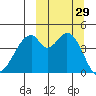 Usof Bay tide chart for Thursday, September 29, 2022