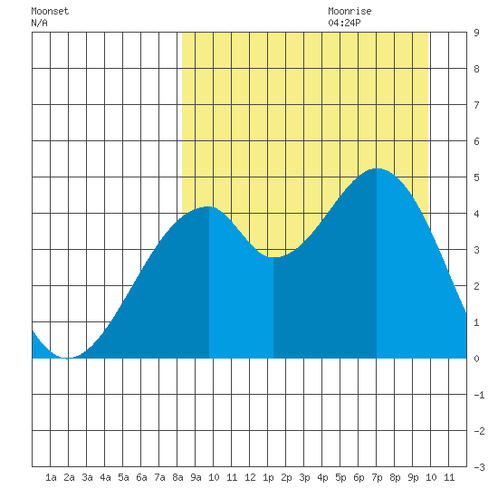 Usof Bay tide chart for Friday, September 2, 2022