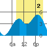Usof Bay tide chart for Friday, September 2, 2022