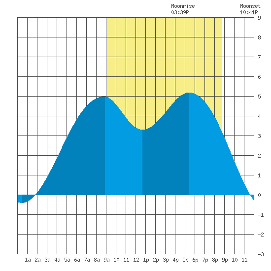 Usof Bay tide chart for Friday, September 30, 2022