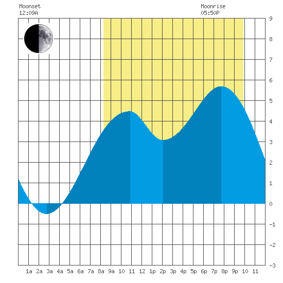 Usof Bay tide chart for Saturday, September 3, 2022