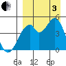Usof Bay tide chart for Saturday, September 3, 2022