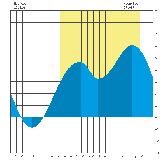 Usof Bay tide chart for Sunday, September 4, 2022