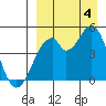 Usof Bay tide chart for Sunday, September 4, 2022