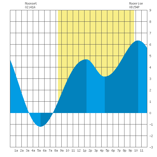 Usof Bay tide chart for Tuesday, September 6, 2022