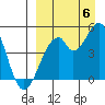 Usof Bay tide chart for Tuesday, September 6, 2022