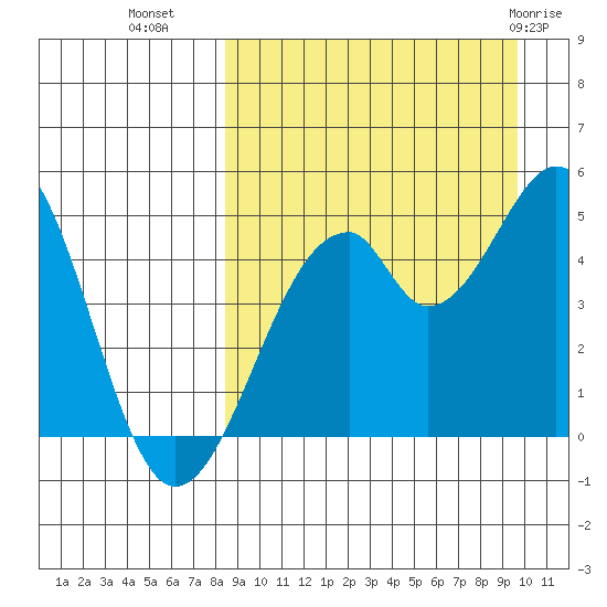 Usof Bay tide chart for Wednesday, September 7, 2022