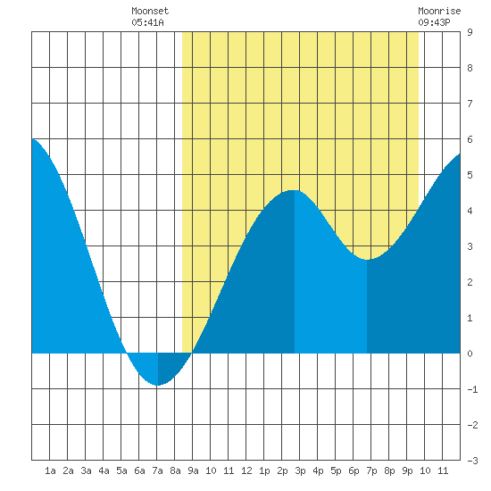 Usof Bay tide chart for Thursday, September 8, 2022