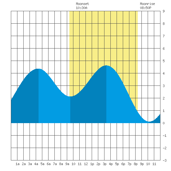 Usof Bay tide chart for Monday, October 10, 2022