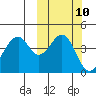 Usof Bay tide chart for Monday, October 10, 2022