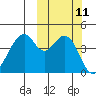 Usof Bay tide chart for Tuesday, October 11, 2022