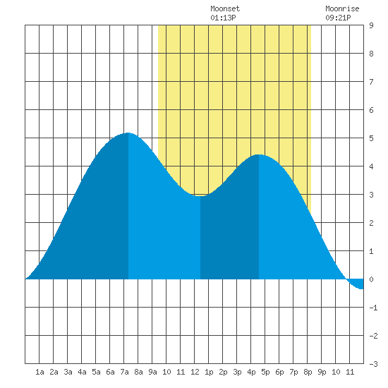 Usof Bay tide chart for Wednesday, October 12, 2022