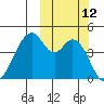 Usof Bay tide chart for Wednesday, October 12, 2022