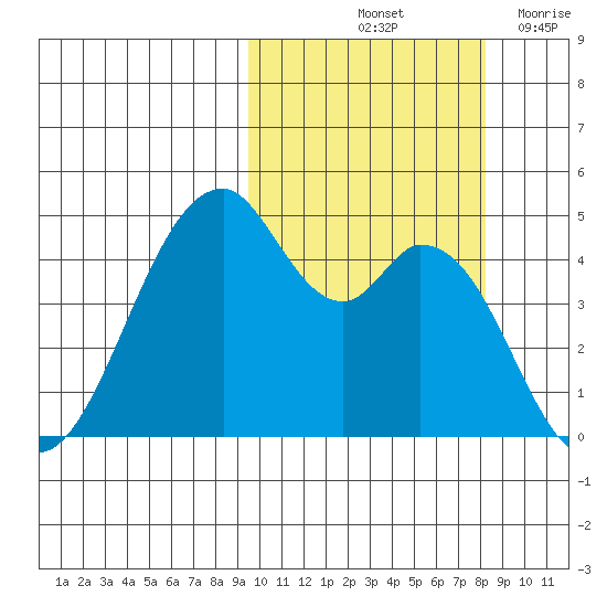 Usof Bay tide chart for Thursday, October 13, 2022