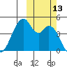 Usof Bay tide chart for Thursday, October 13, 2022
