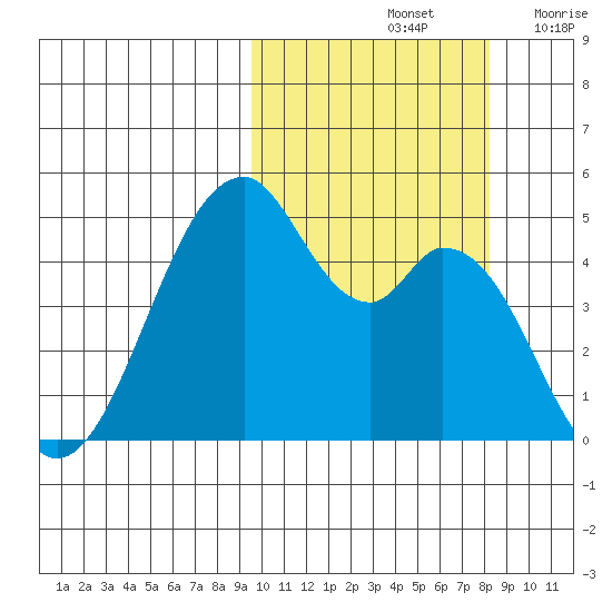 Usof Bay tide chart for Friday, October 14, 2022