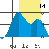Usof Bay tide chart for Friday, October 14, 2022