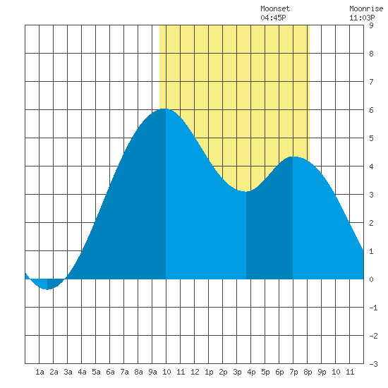 Usof Bay tide chart for Saturday, October 15, 2022