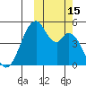 Usof Bay tide chart for Saturday, October 15, 2022