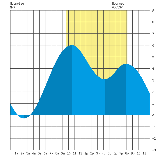 Usof Bay tide chart for Sunday, October 16, 2022