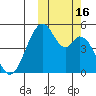 Usof Bay tide chart for Sunday, October 16, 2022