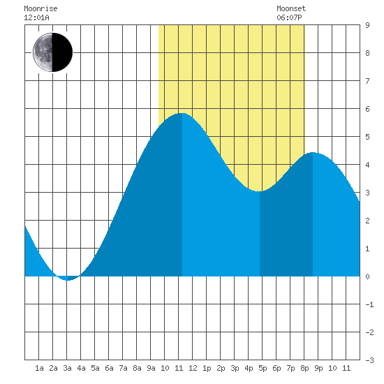 Usof Bay tide chart for Monday, October 17, 2022