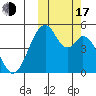 Usof Bay tide chart for Monday, October 17, 2022