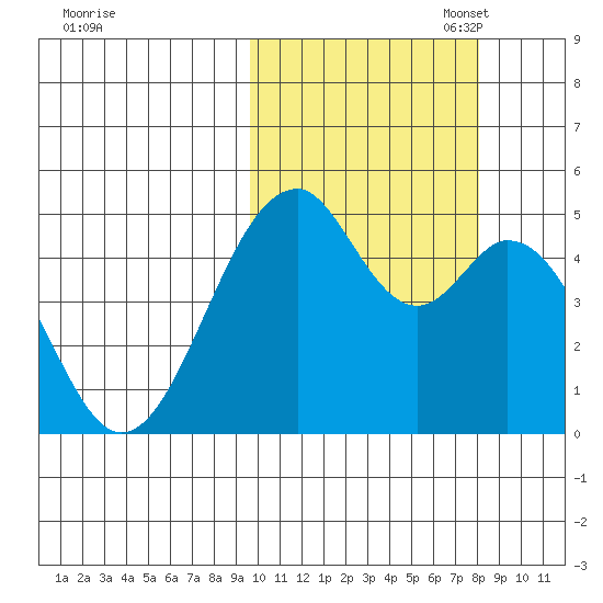 Usof Bay tide chart for Tuesday, October 18, 2022