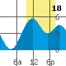 Usof Bay tide chart for Tuesday, October 18, 2022